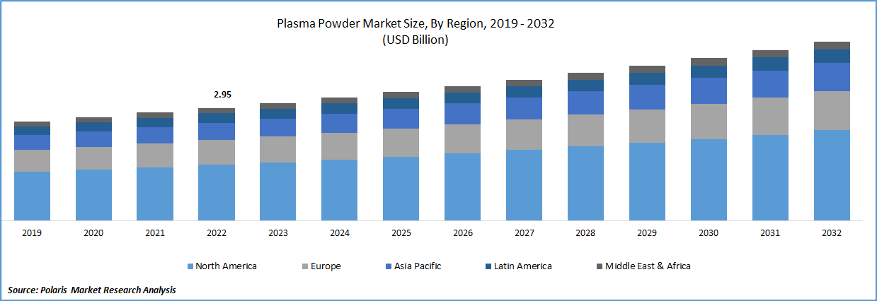 Plasma Powder Market Size